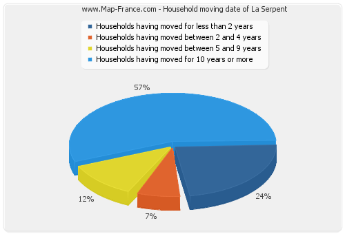 Household moving date of La Serpent